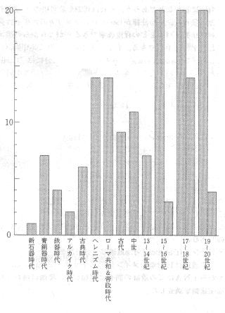 80～89年に調査した水中遺跡の年代区分